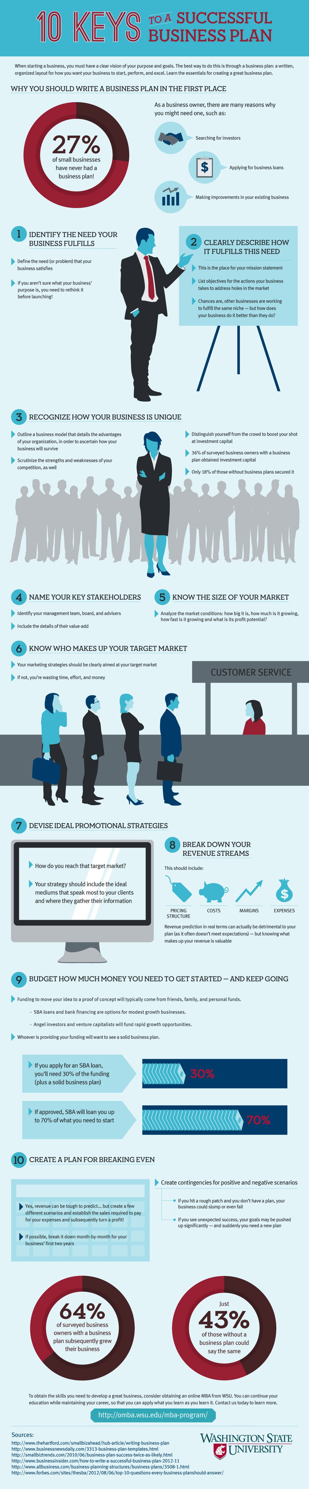 Need to Create a Business Plan Follow These 10 Steps for Success