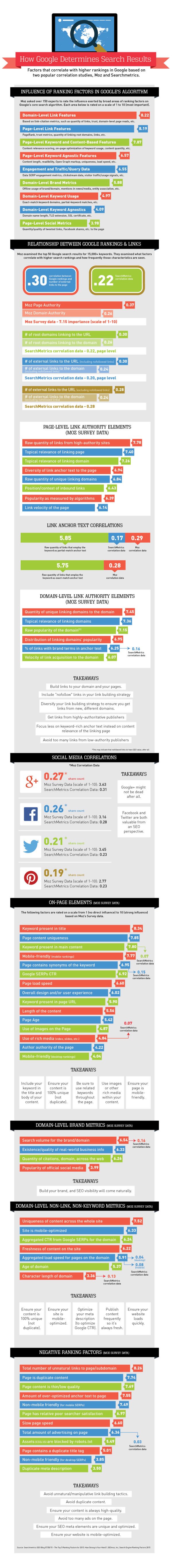 Negative Ranking Factors 12 Things That Screw Up Your SEO