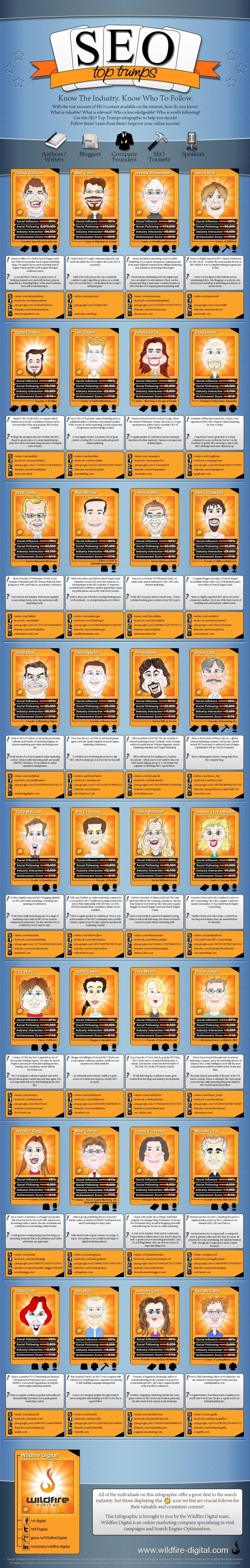 Want to Learn SEO 32 Gurus You Should Follow on Social Media