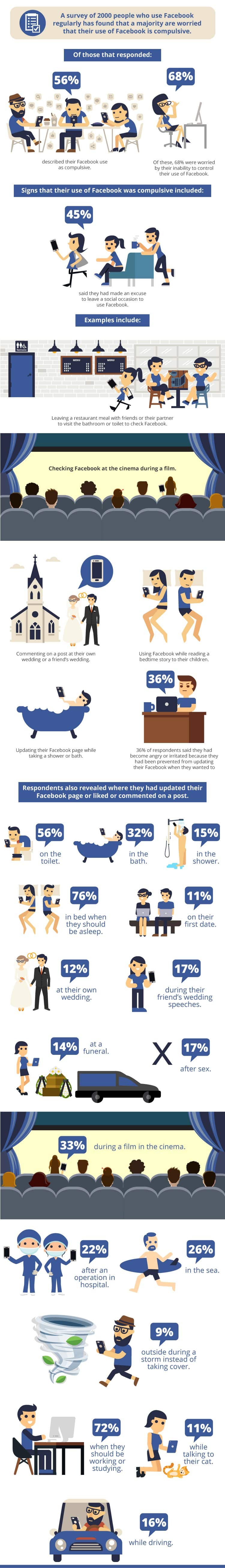 Facebook Addiction 20 Shocking Times & Places Users Check Their Feed