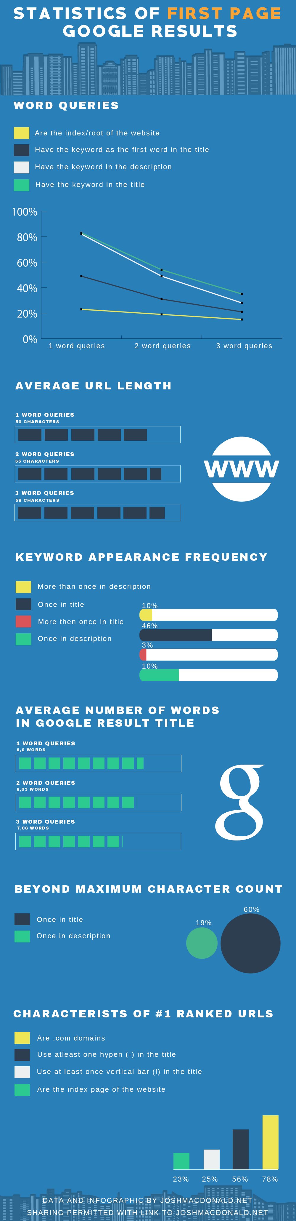 How Do They Do It What Sites on the First Page of Google Have in Common