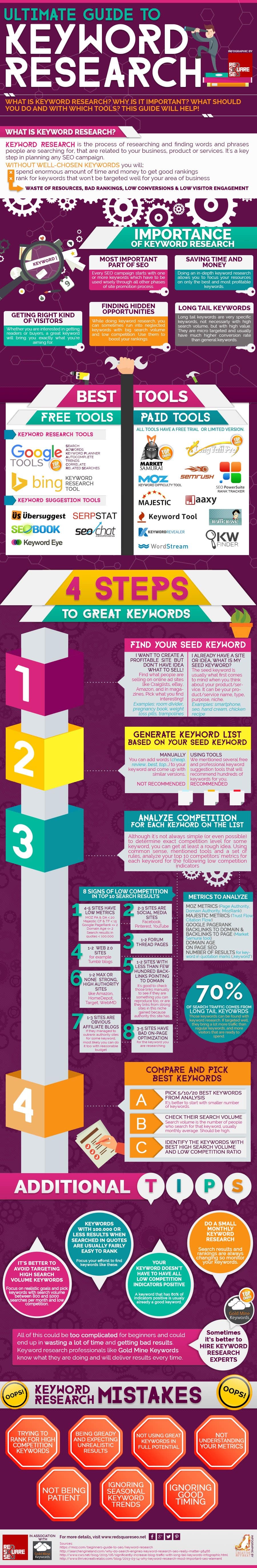 What Your Customers Search for on Google A Guide to Keyword Research
