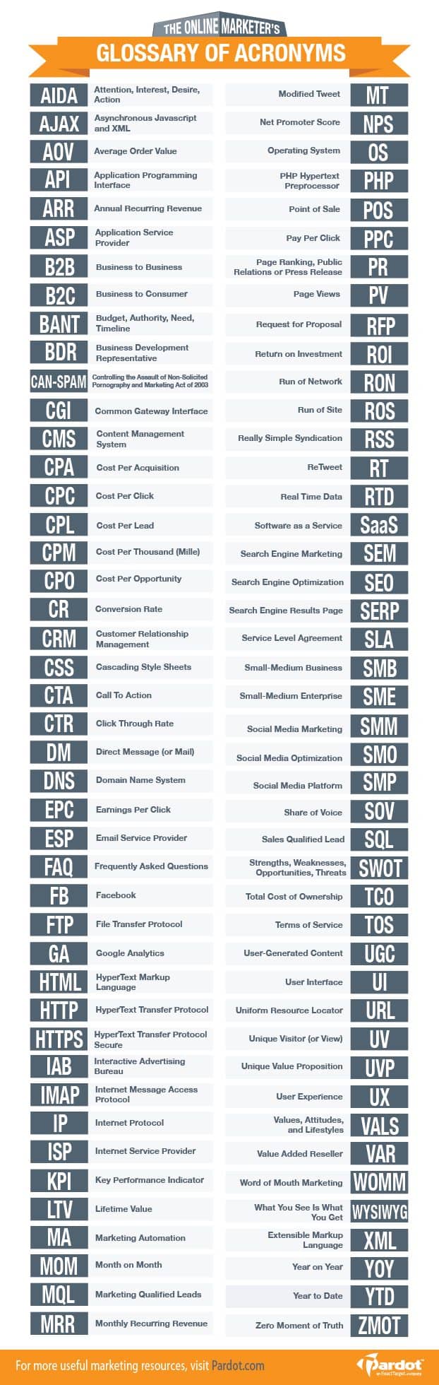 88 Online Marketing Acronyms You Need to Know