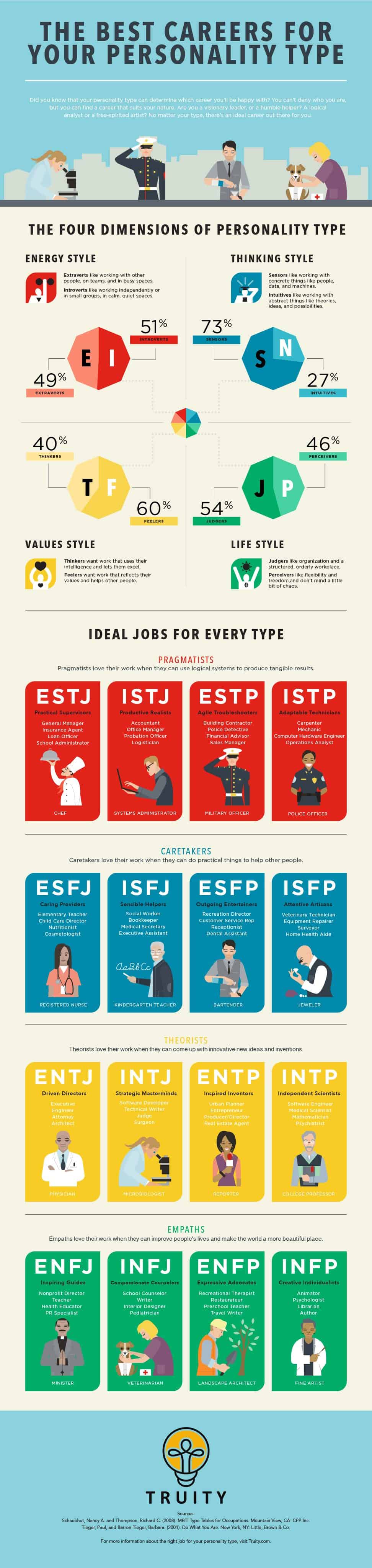 Should You Bother The Best Line of Business for Your Personality Type