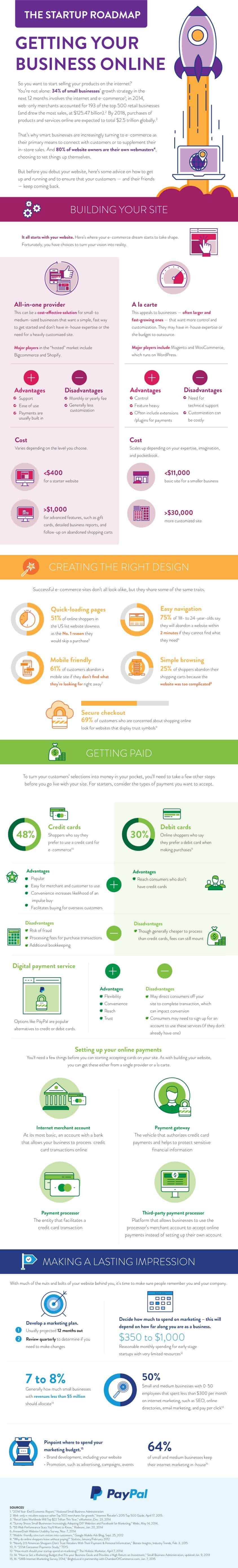 The Startup Roadmap How to Get Your Ecommerce Business Started
