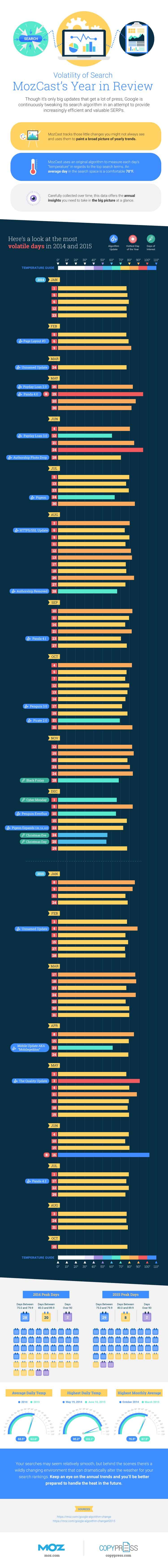 Was Your Site Hit Here’s Every Google Algorithm Update from 2015