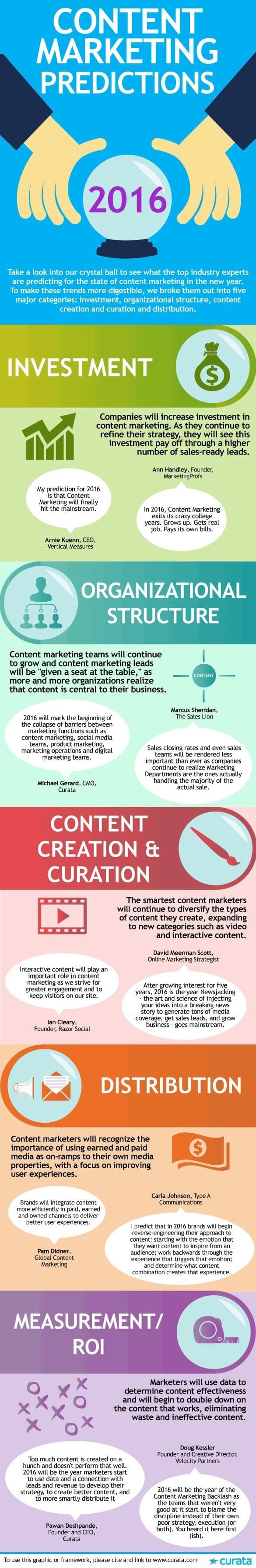 Content Marketing in 2016 10 Predictions to Help Shape Your Strategy