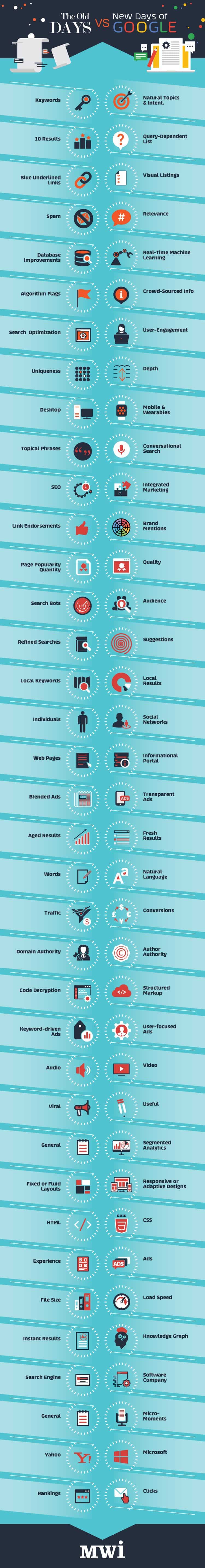 Old SEO vs SEO in 2016 What Google Wants You to Focus on This Year