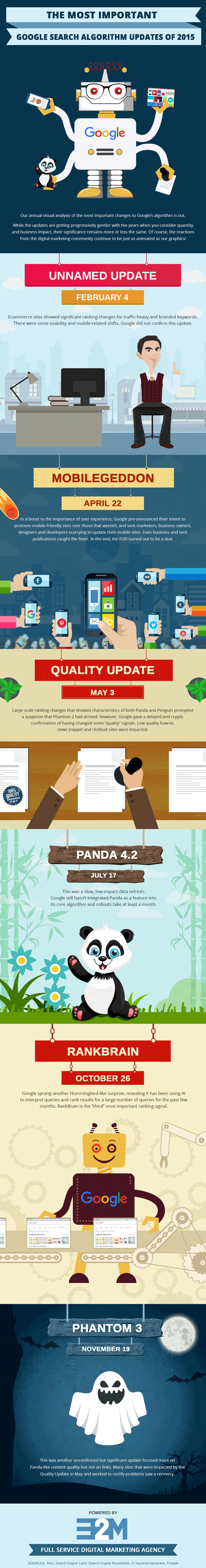 The Major Google Updates from 2015 and How They Will Affect You in 2016