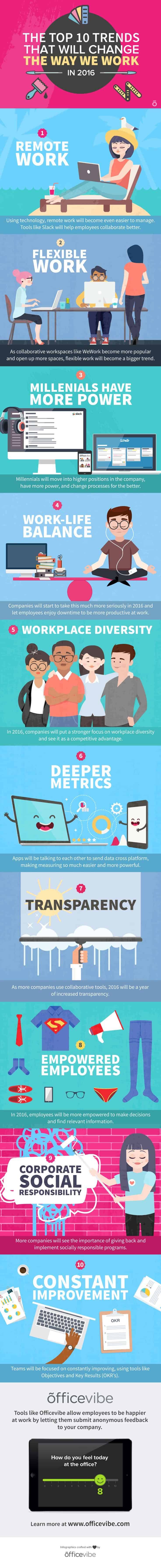 The Top 10 Trends That Will Change The Way We Work in 2016