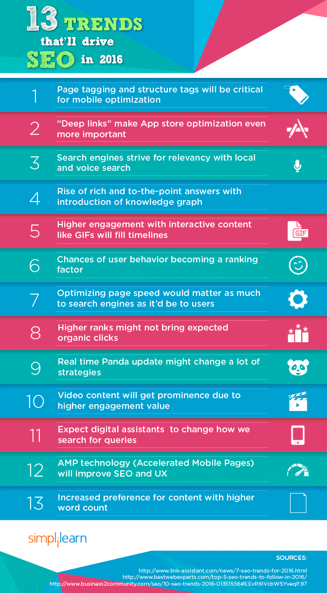 13 Trends That Will Drive SEO in 2016