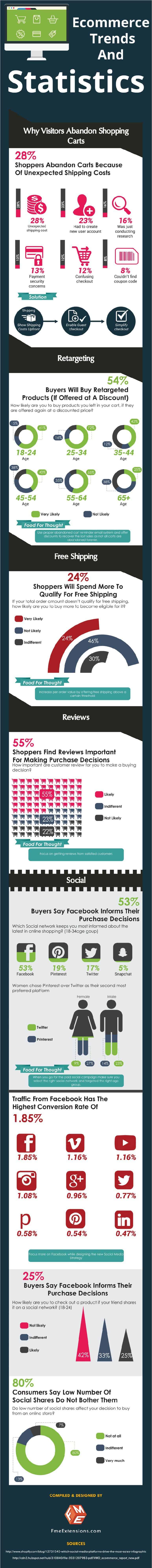 25+ Ecommerce Stats That Will Change The Way You Run Your Online Shop