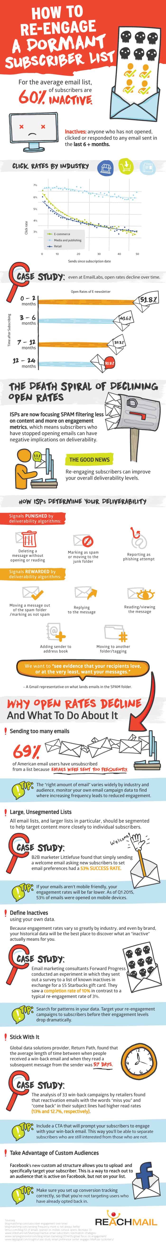 Email Open Rates Falling How to Re-engage a Dormant Subscriber List