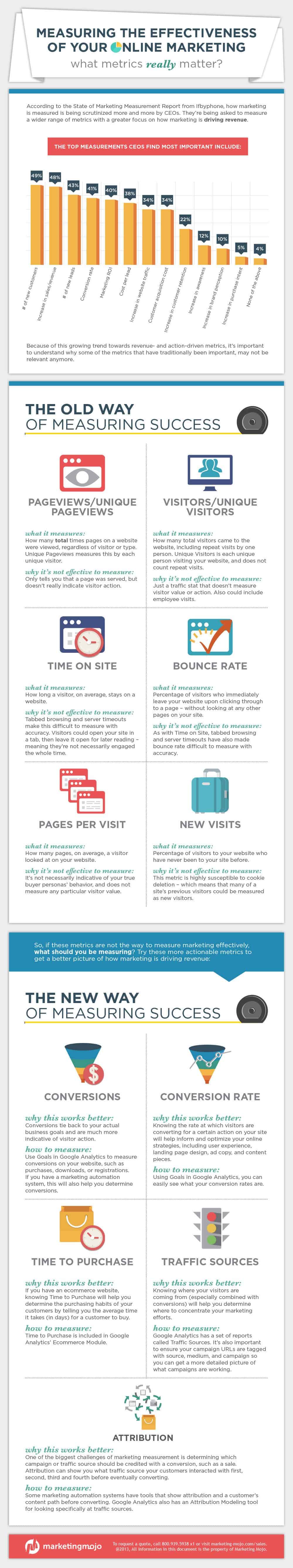 How to Measure Your Online Strategy 13 Metrics That Demonstrate Success