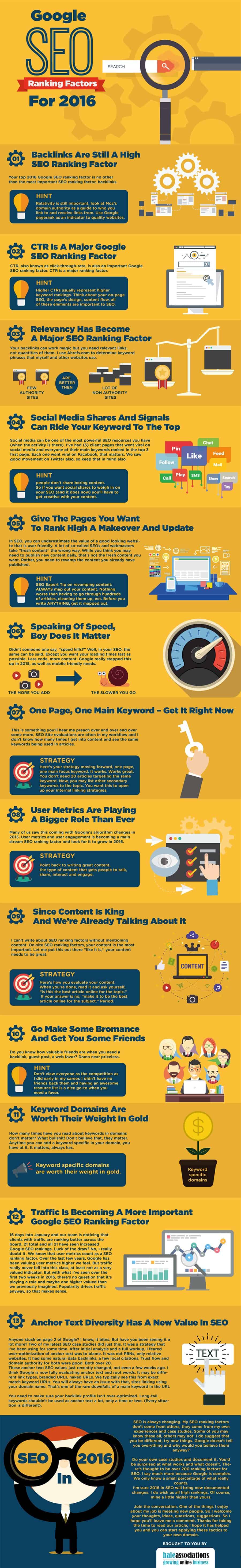 SEO in 2016 The 13 Ranking Factors You Should Concentrate On