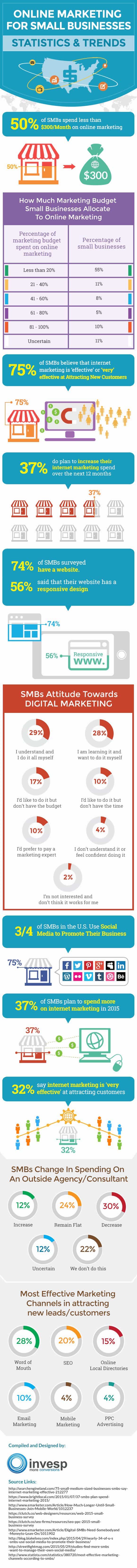 How Much Should Your Online Marketing Budget Be Here’s What Others Spend