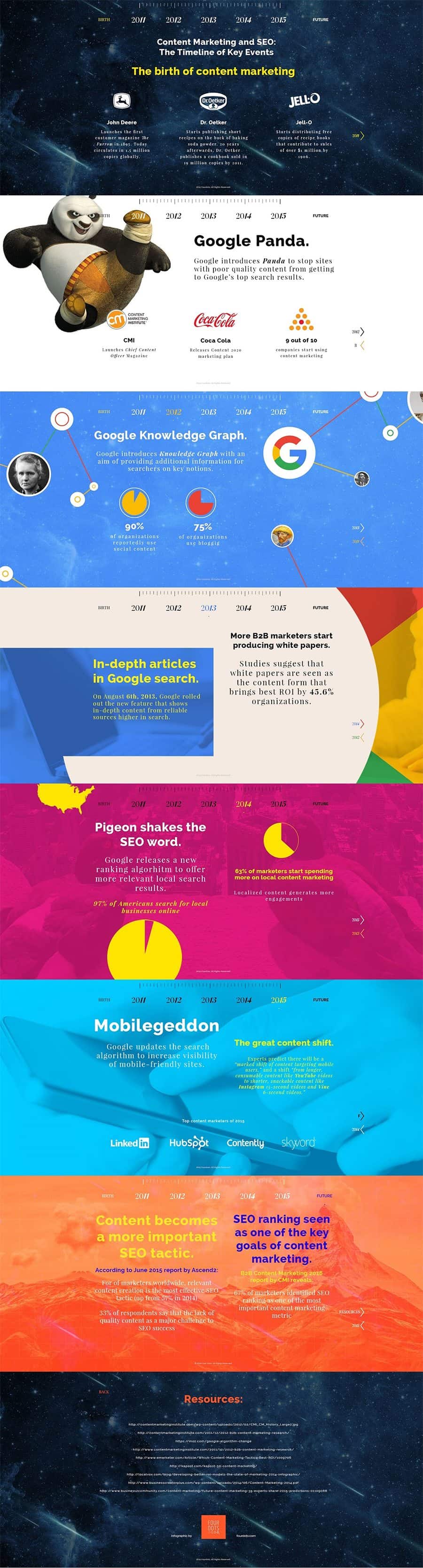 SEO is Dying! 5 Google Updates Showing Content Marketing is Taking Over
