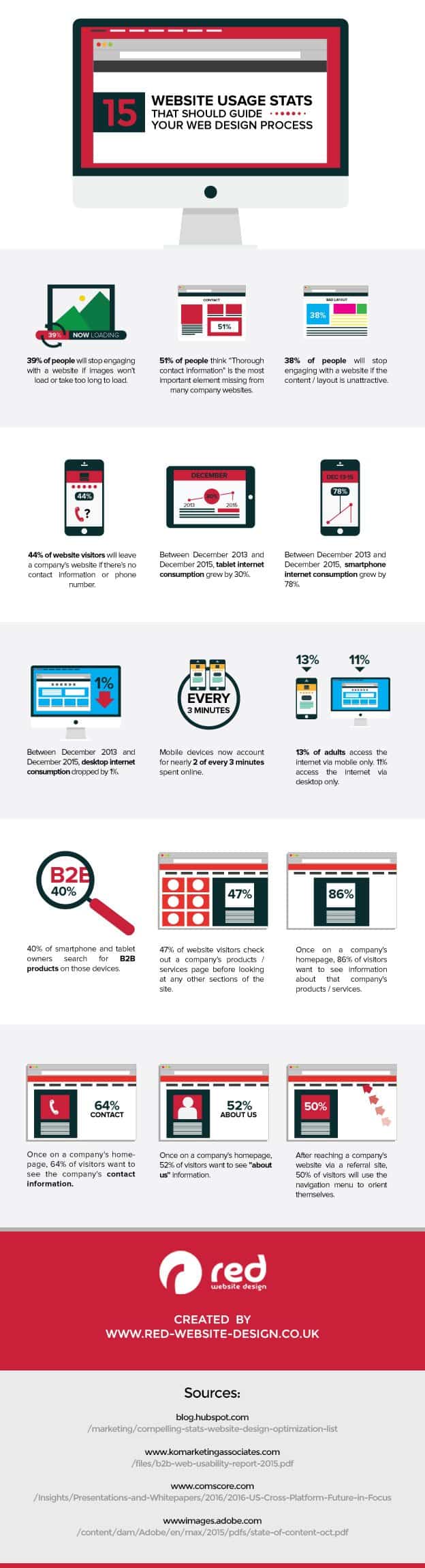 15 Eye-Opening Stats That Will Make You Reconsider Your Website Strategy