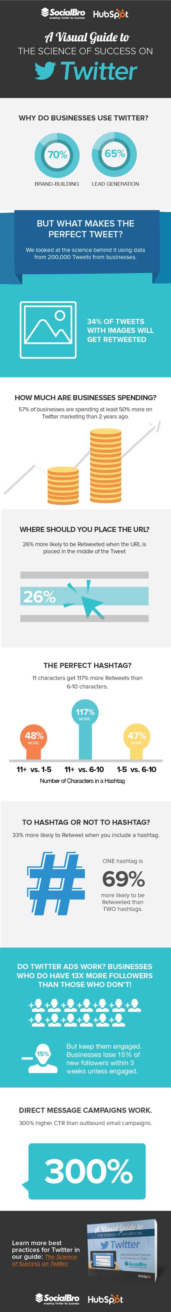 How to Succeed on Twitter 10 Proven Stats To Guide Your Strategy