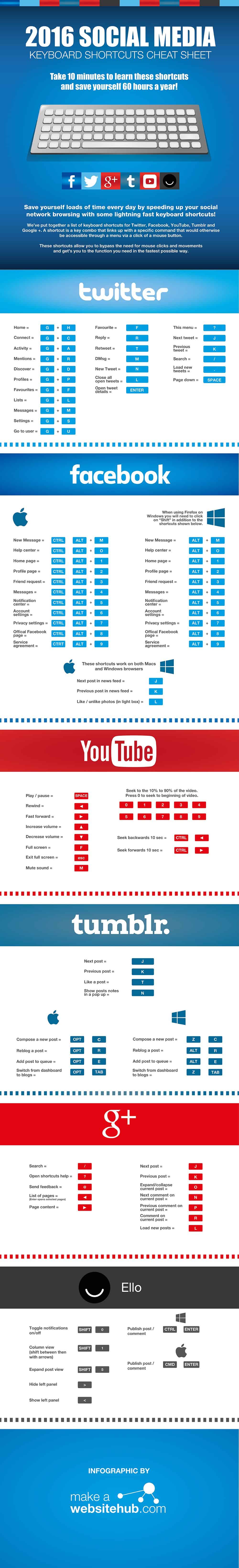 100+ Social Media Keyboard Shortcuts That Could Save You 60 Hours a Year