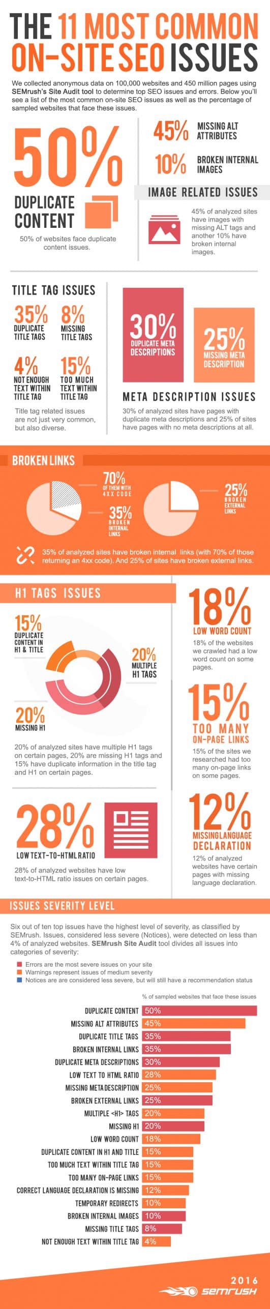 11 Common On-Site SEO Issues Screwing Up Your Google Rankings