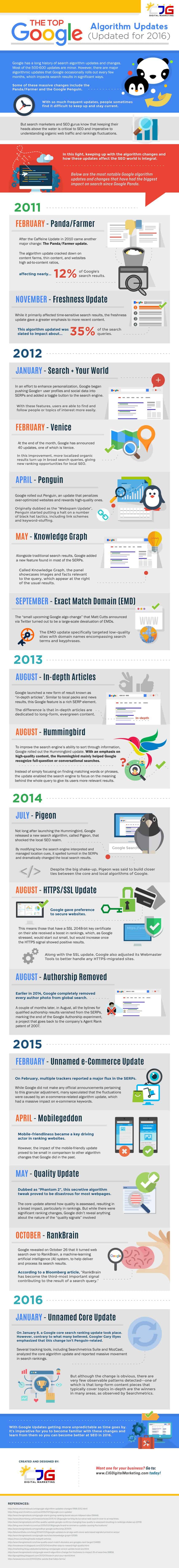 The Top Google Algorithm Updates & How They Affect Your Website