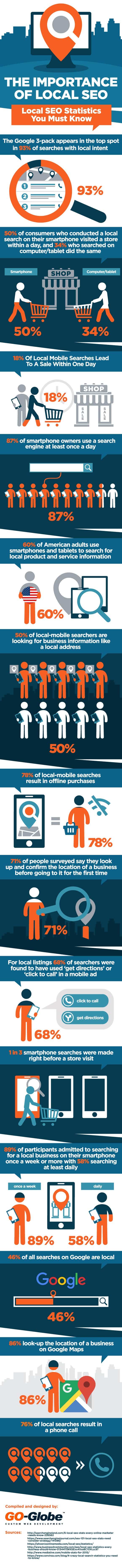 Think You Don’t Need Local SEO 18 Stats That Show You Do