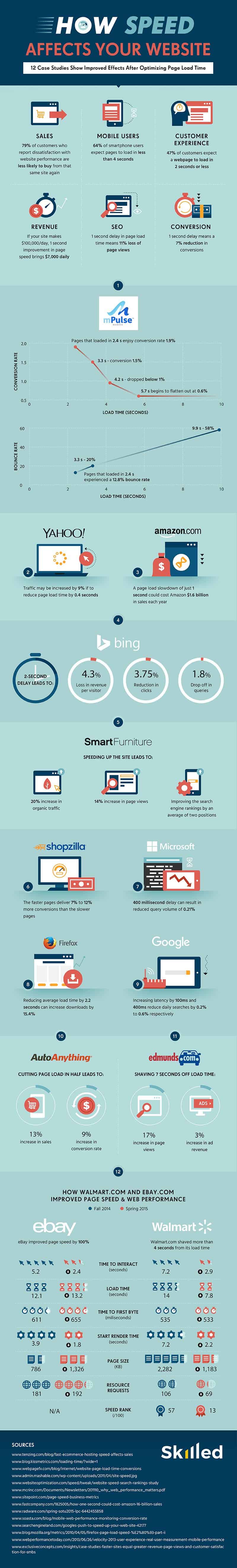 how-speed-affects-your-website-12-case-studies-you-need-to-read