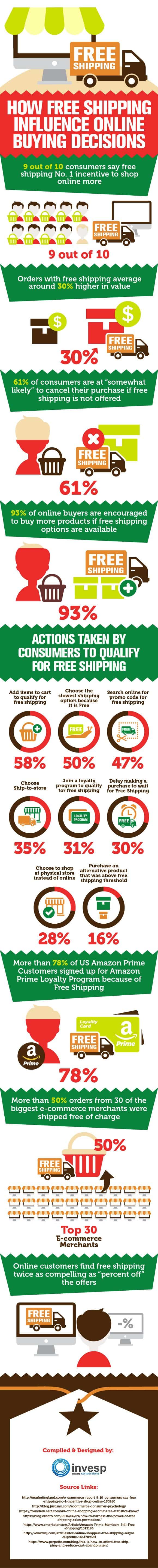 is-free-shipping-worth-it-stats-ecommerce-website-owners-need-to-know