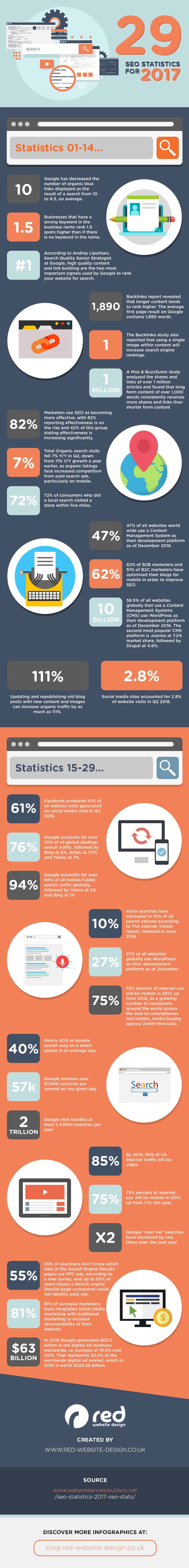 29 SEO Stats for 2017 What You Need to Know to Rank Higher on Google