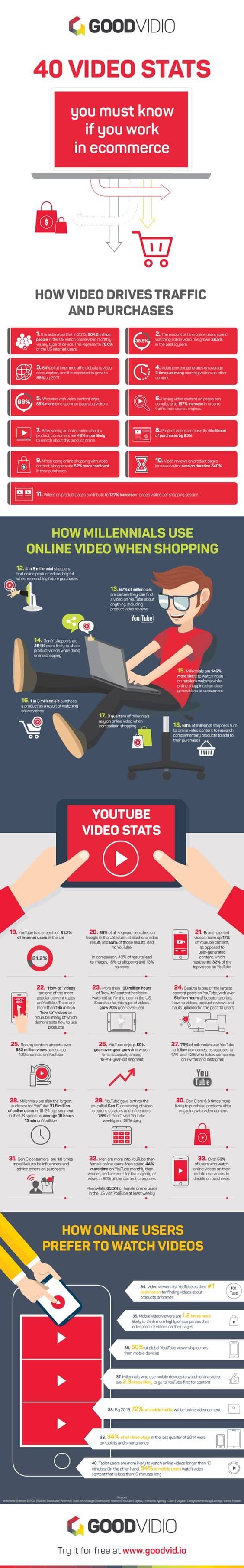 40 Ecommerce Video Marketing Stats Online Shop Owners Need to Know