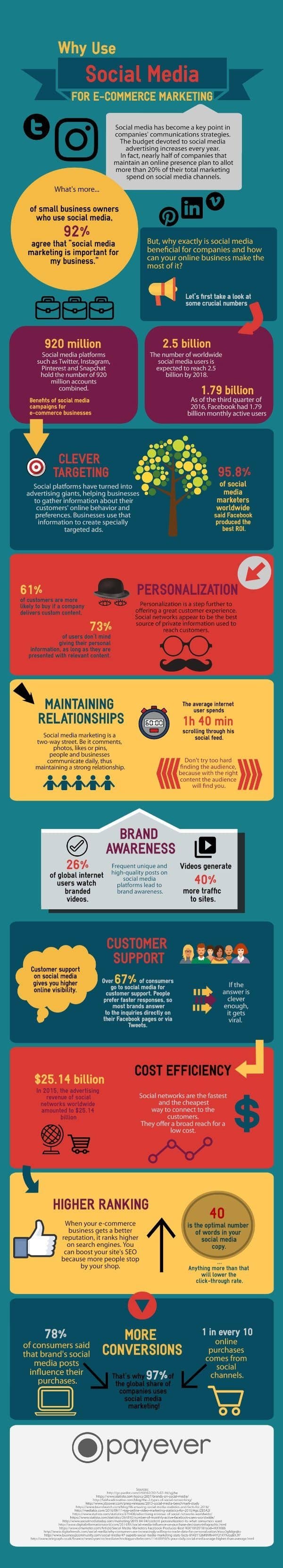 How & Why You Should Use Social Media to Market Your Ecommerce Website