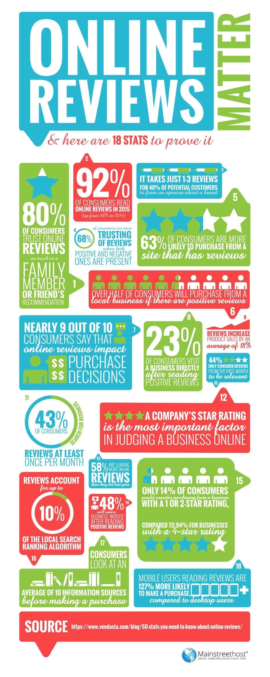Online Reviews 18 Stats Showing Why They Are Essential for Business