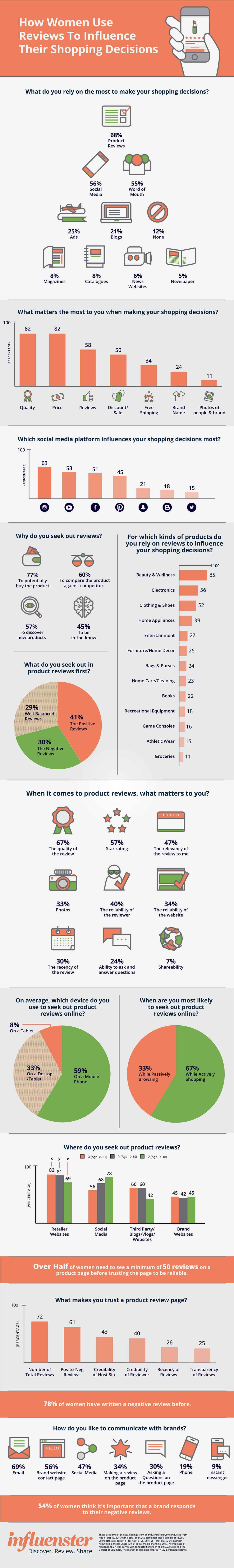 Sell Women’s Products Online 30+ Ecommerce Stats You Need to Know