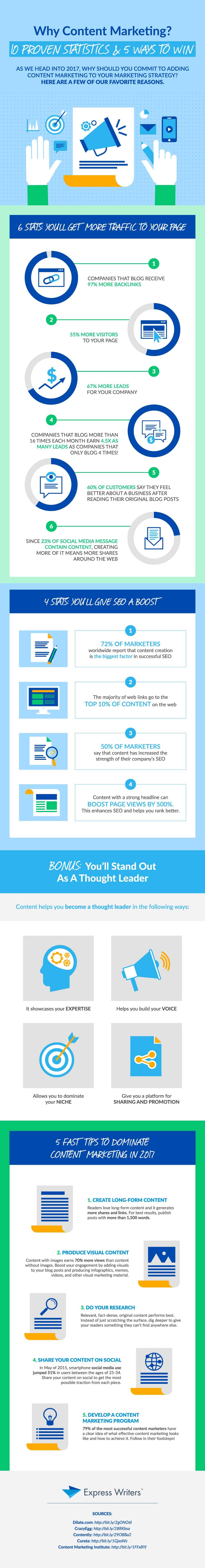 Still Not Utilising Content Marketing 10 Stats That Show Why You Should