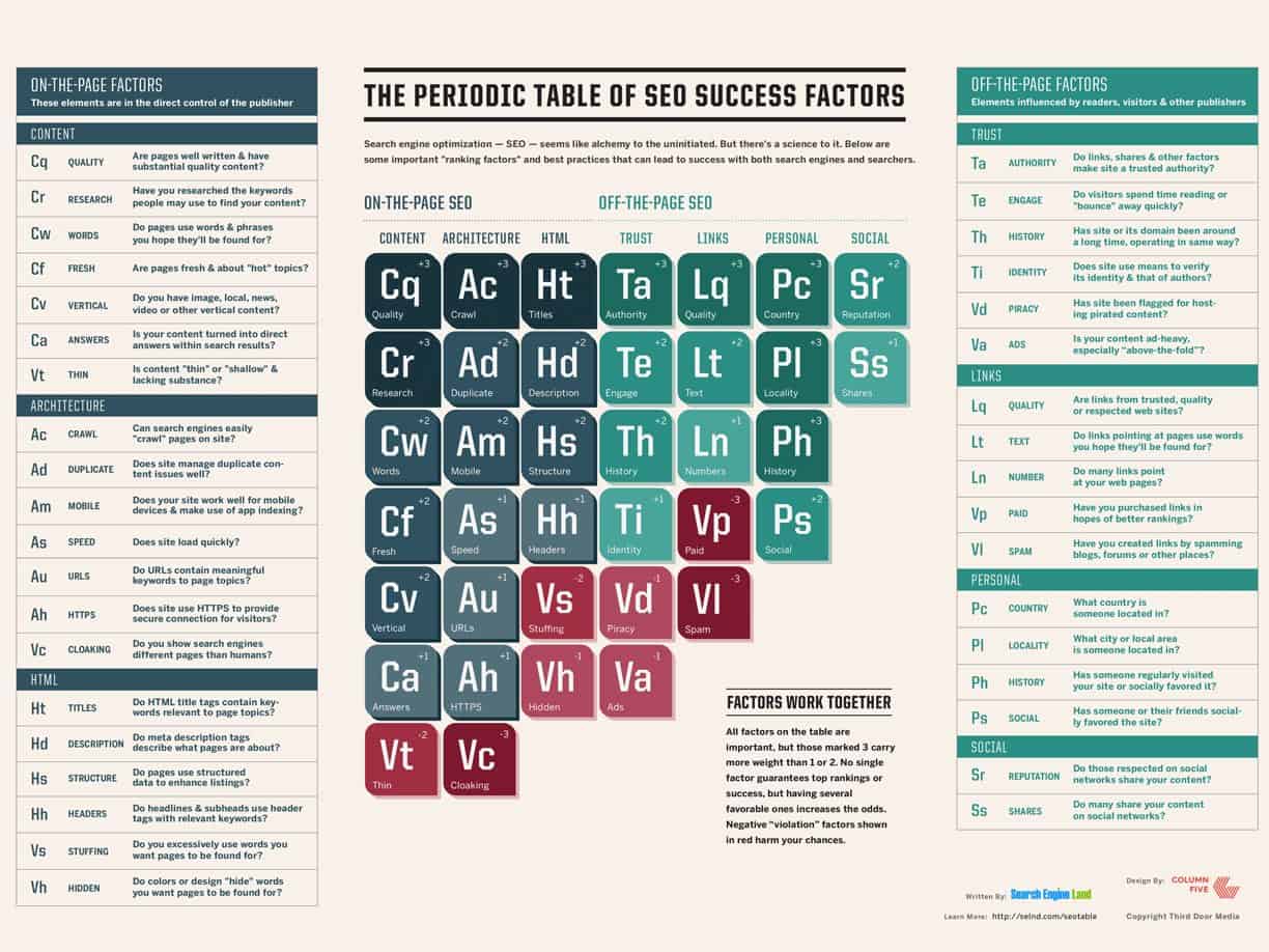 The Science Behind SEO The Periodic Table of Ranking Factors