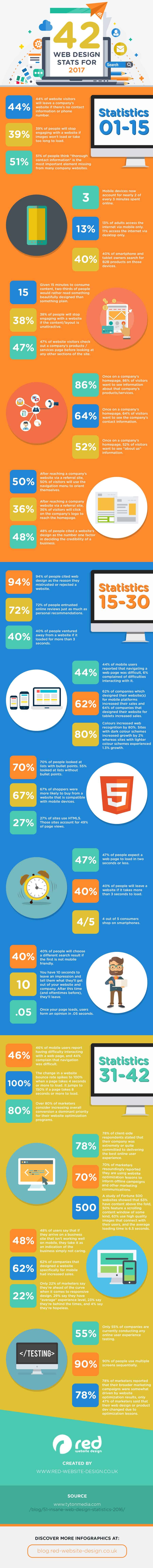 42 Web Design Stats to Guide Your 2017 Strategy