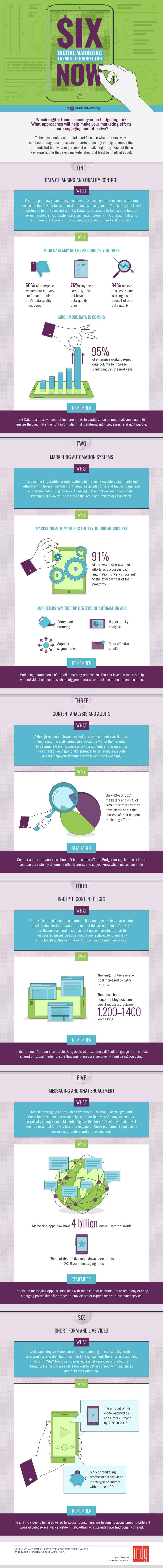 6 Digital Marketing Trends You Should Budget For in 2017