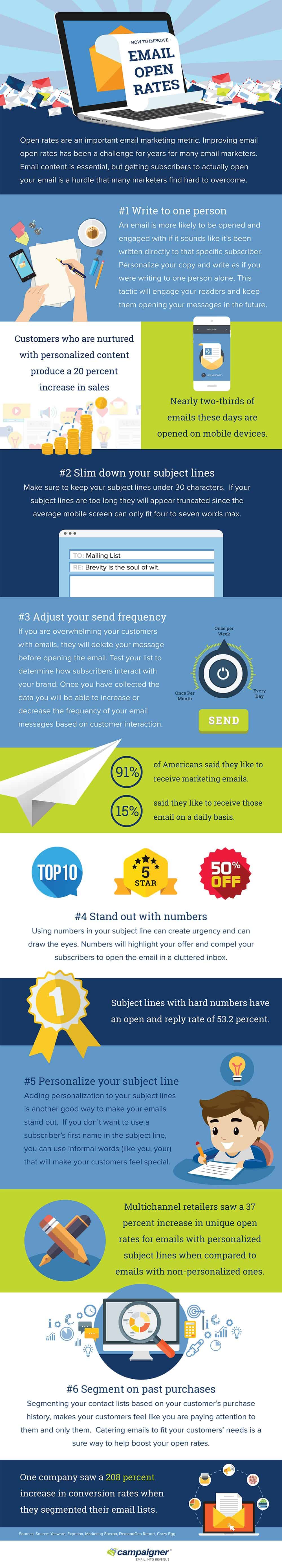 Email Marketing Open Rates