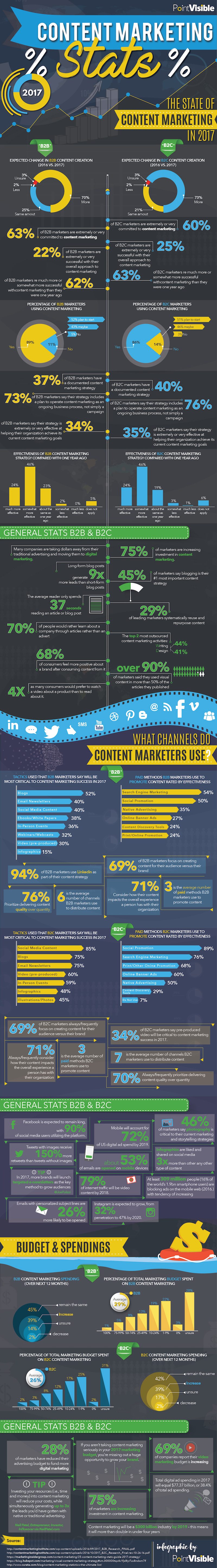 Content Marketing in 2017 The Important Stats You Need to Know