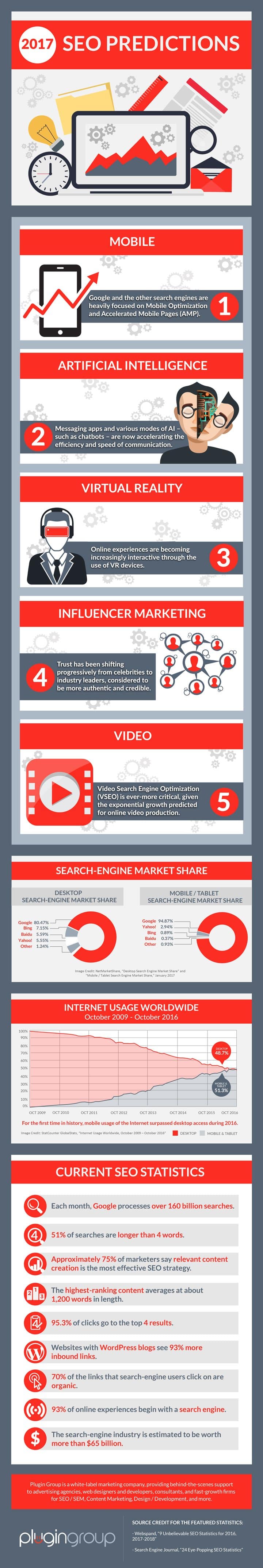 SEO Predictions for 2017 How Will Your Site be Affected by These
