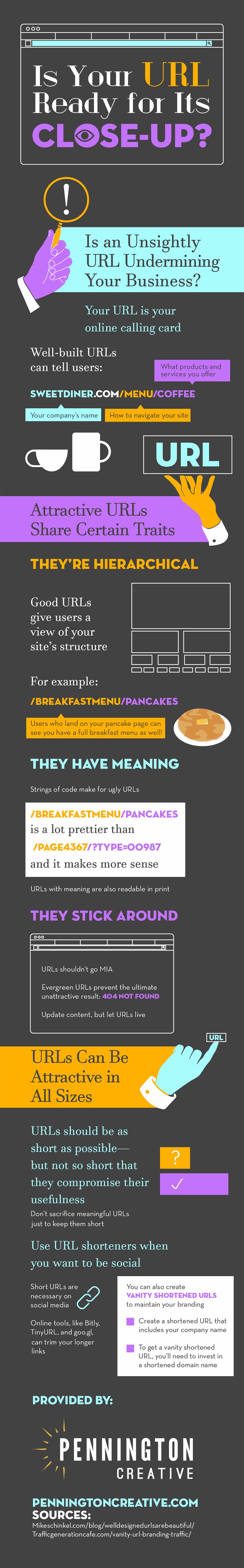 How to Structure Your URL’s - Infographic