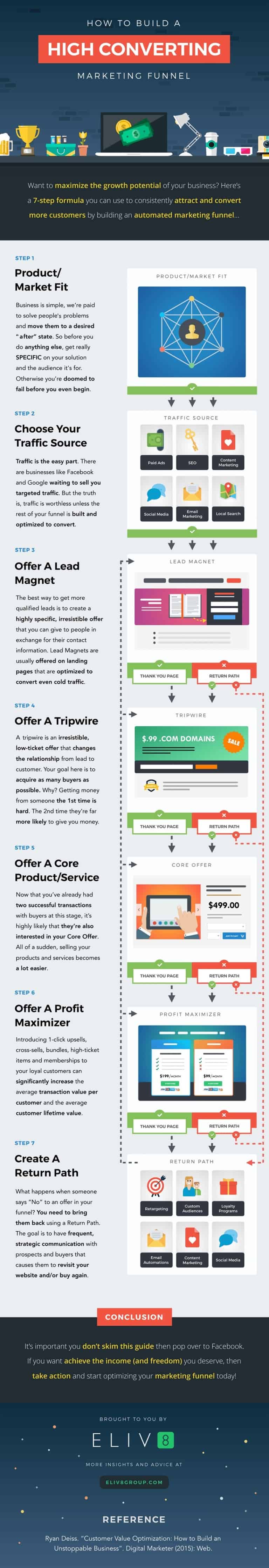 How to Build a High-Converting Marketing Funnel - Infographic