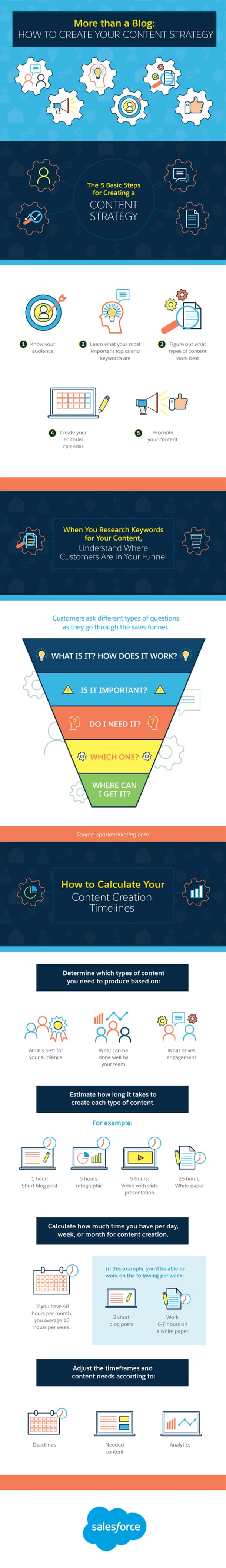 How to Create a Successful Content Marketing Strategy - Infographic