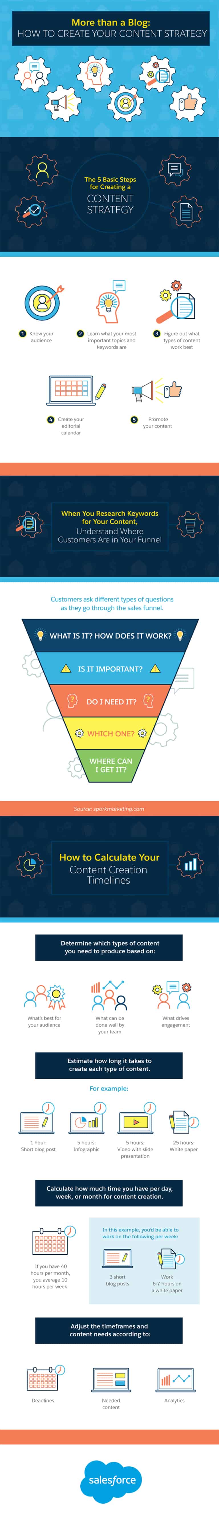 How to Create a Successful Content Marketing Strategy - Infographic