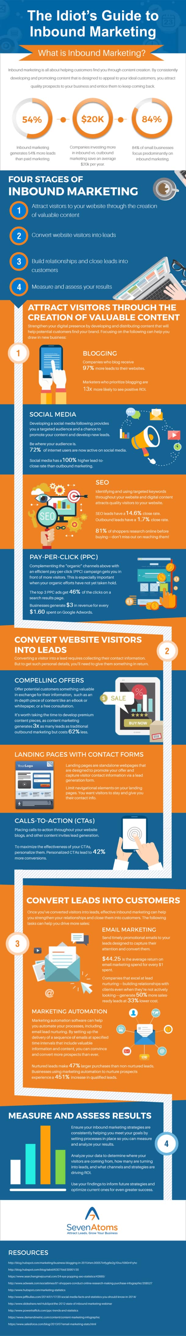 The 4 Stages of an Effective Inbound Marketing Strategy & How to Master ...