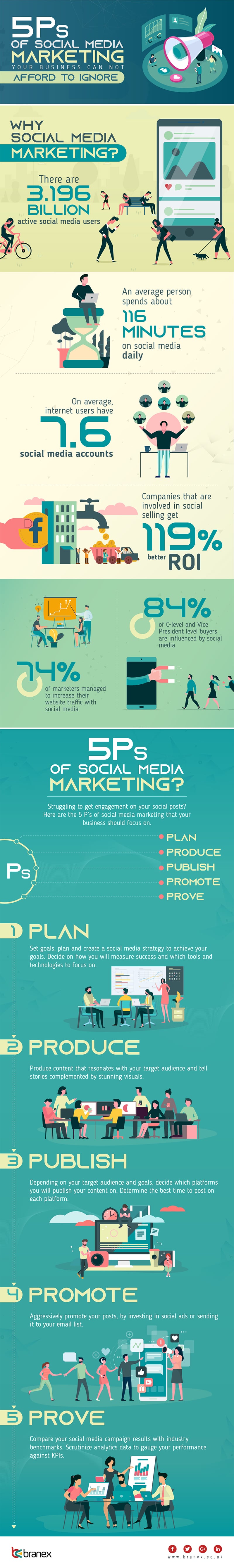5 Essential Steps for a Successful Social Media Marketing Strategy