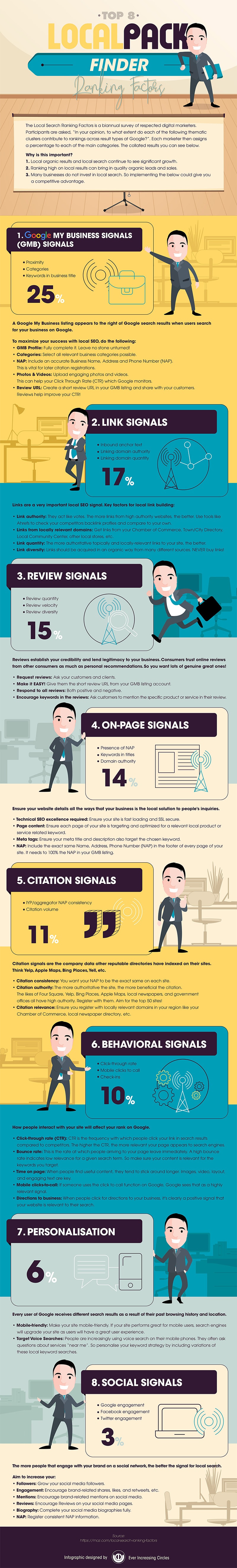 8 Local SEO Signals You Should Concentrate on for Higher Rankings [Infographic]