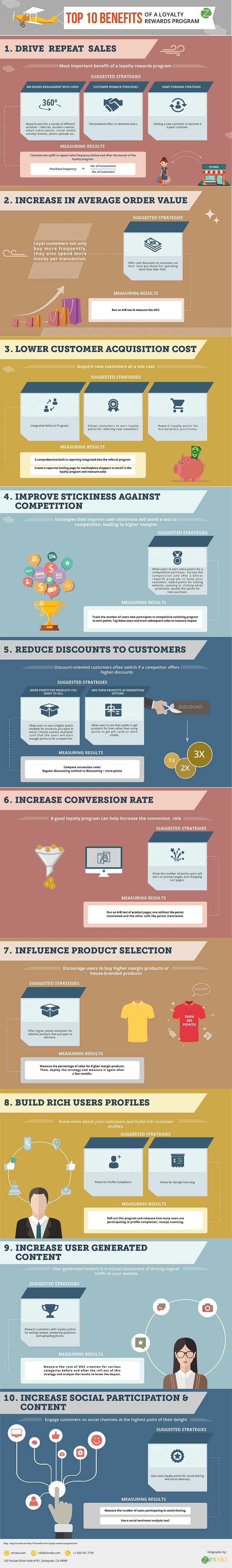 10 Benefits of Integrating a Loyalty Rewards Program into Your Marketing