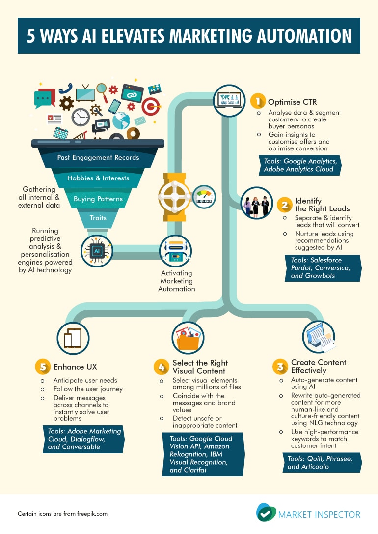 How to Use Artificial Intelligence to Elevate Your Marketing Automation ...